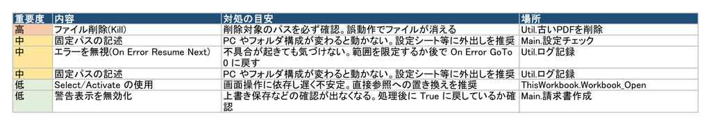 注意点の出力例