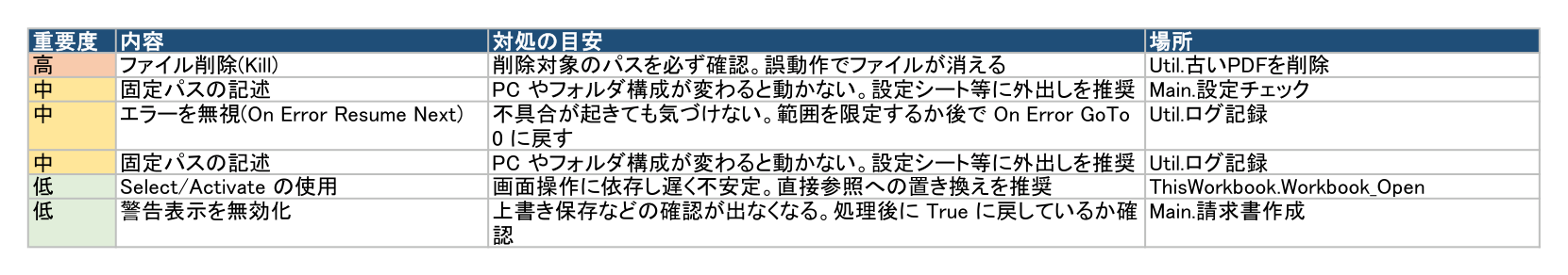 注意点の一覧(どのプロシージャのどこに注意が必要か)