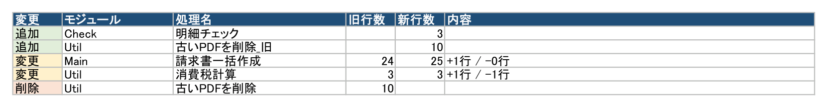 処理の変更一覧:追加・変更・削除された処理と変更行数