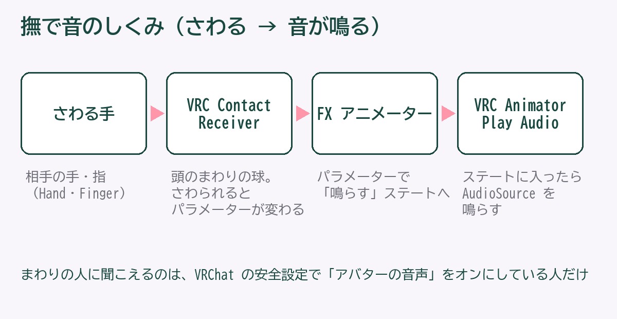 撫で音のしくみ：Contact Receiver → パラメーター → FXアニメーター → VRC Animator Play Audio