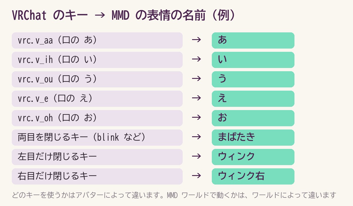 VRChatのキーとMMDの表情の名前の対応（例）