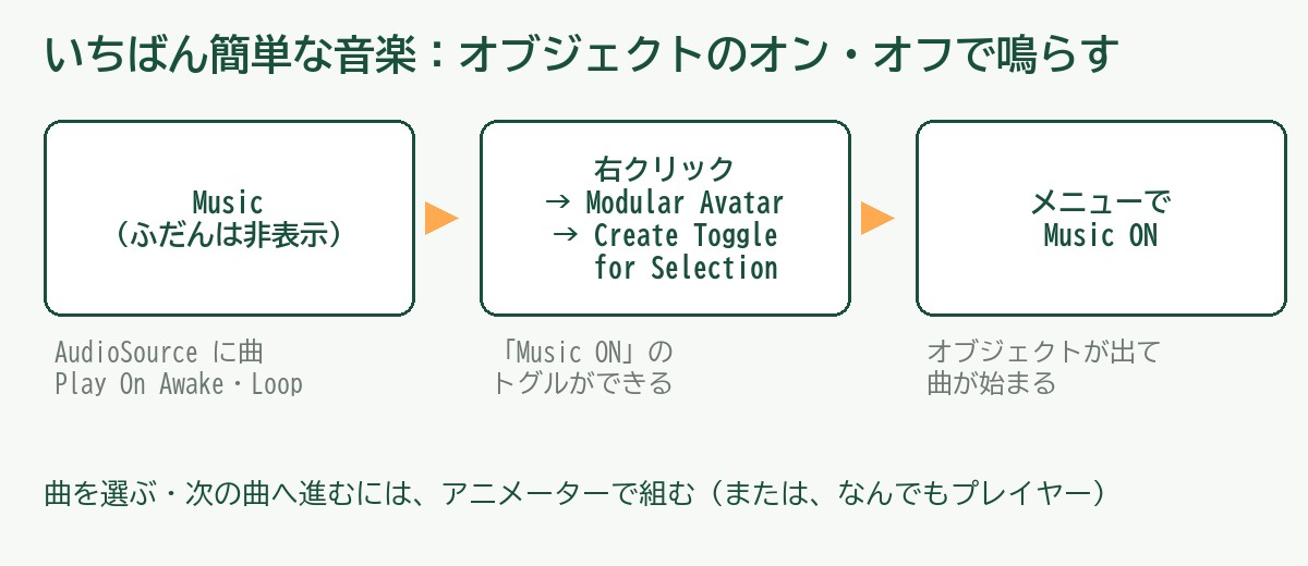 いちばん簡単な音楽：オブジェクトのオン・オフで鳴らす
