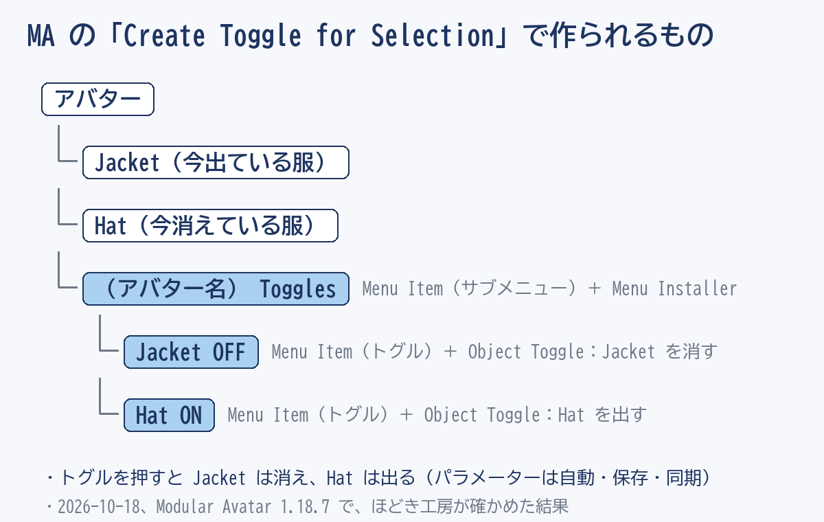 MAのCreate Toggle for Selectionで作られるもの